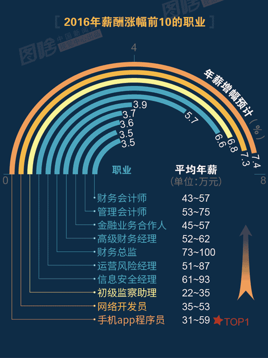 【圖解】2016哪行最賺錢？金融、互聯(lián)網(wǎng)領(lǐng)跑中外